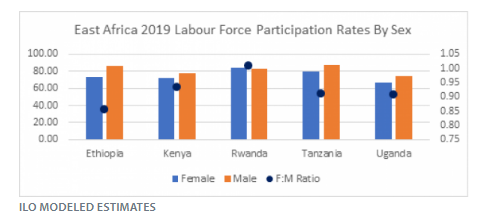 (c) S&P Global. Data from East Africa 2019 Labour Force Participation by Sex.