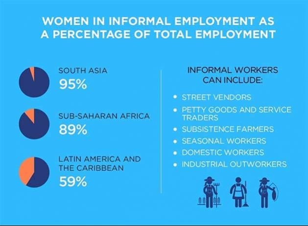 (c) UN Women. Women in informal employment as a percentage of total employment.