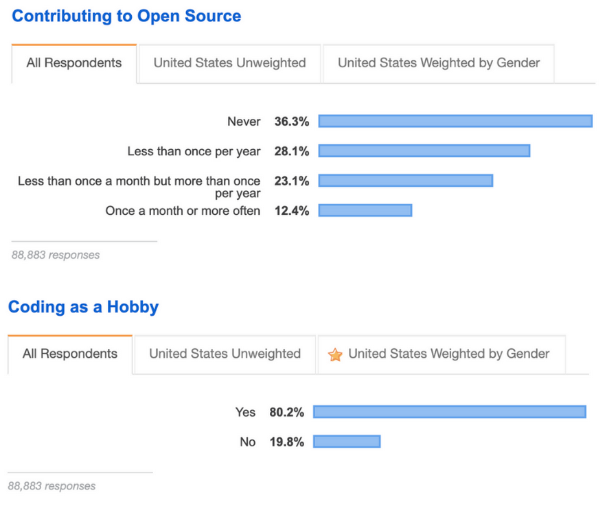 contributing to open source