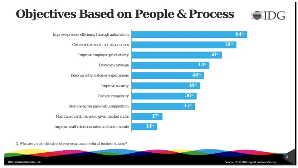 objectives based on people and process